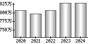 平均年収（単独）