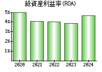 総資産利益率(ROA)