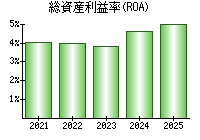 総資産利益率(ROA)