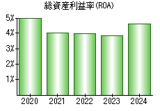 総資産利益率(ROA)