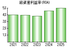 総資産利益率(ROA)
