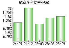 総資産利益率(ROA)