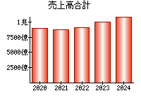 売上高合計