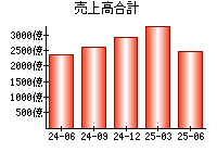 売上高合計