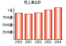 売上高合計