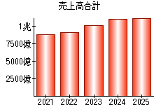 売上高合計