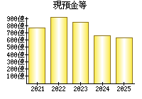 現預金等