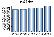 利益剰余金