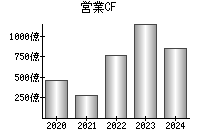 営業活動によるキャッシュフロー