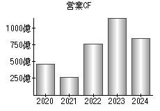 営業活動によるキャッシュフロー