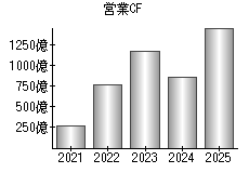 営業活動によるキャッシュフロー