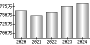 平均年収