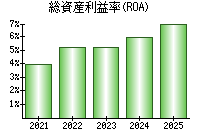 総資産利益率(ROA)
