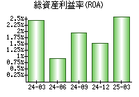 総資産利益率(ROA)