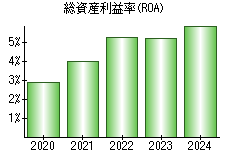 総資産利益率(ROA)