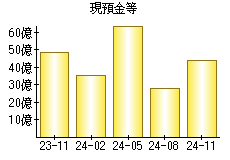 現預金等