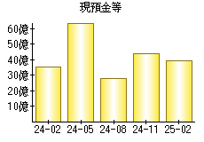 現預金等