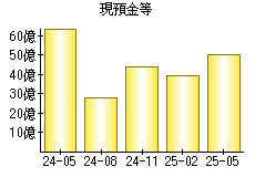 現預金等