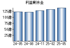 利益剰余金