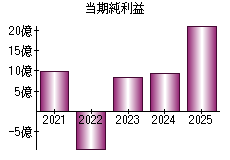 当期純利益