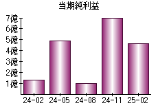 当期純利益