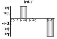 営業活動によるキャッシュフロー
