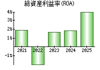 総資産利益率(ROA)