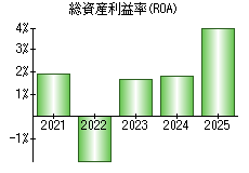総資産利益率(ROA)