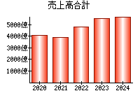 売上高合計