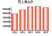 売上高合計