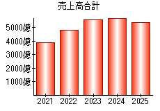 売上高合計