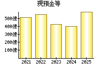 現預金等