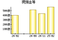 現預金等