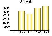 現預金等