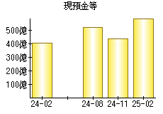 現預金等