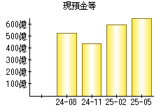 現預金等