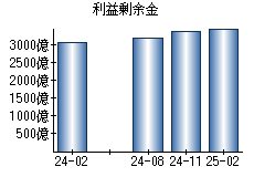 利益剰余金