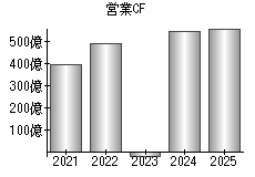 営業活動によるキャッシュフロー