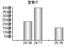 営業活動によるキャッシュフロー