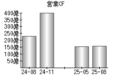 営業活動によるキャッシュフロー