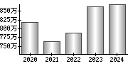 平均年収