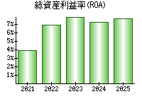 総資産利益率(ROA)
