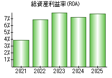 総資産利益率(ROA)