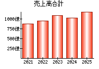売上高合計