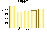 現預金等