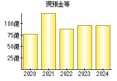 現預金等