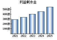 利益剰余金