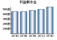 利益剰余金
