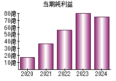 当期純利益