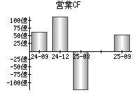 営業活動によるキャッシュフロー